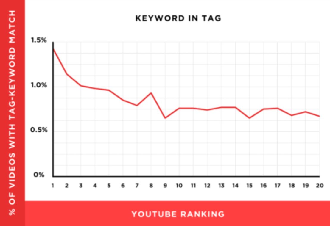 Are Youtube Tags Important